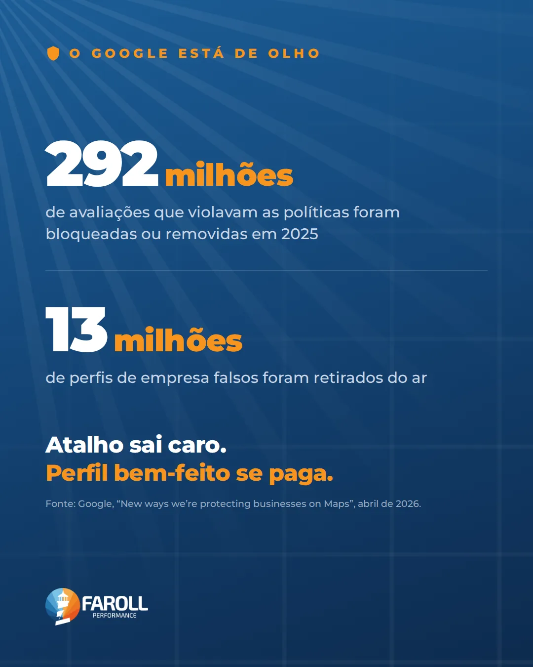 O Google está de olho: 292 milhões de avaliações que violavam as políticas foram bloqueadas ou removidas em 2025 e 13 milhões de perfis falsos foram retirados do ar. Fonte: Google, abril de 2026.